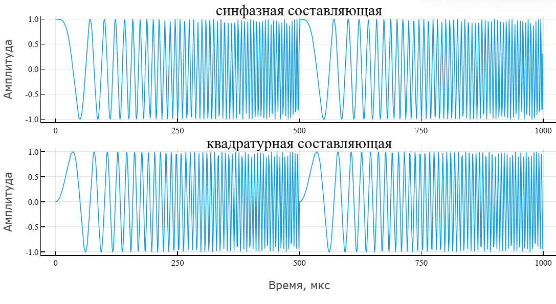 object phased fmcw waveform 2 ru