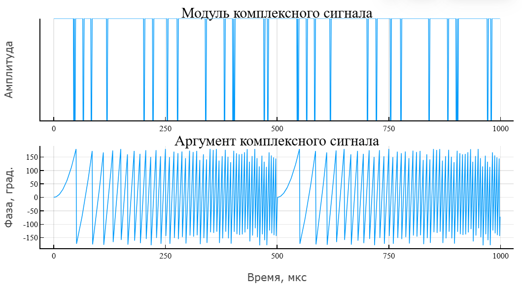 object phased fmcw waveform 3 ru