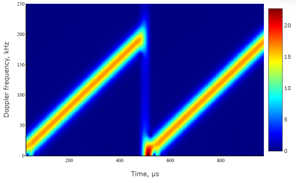 object phased fmcw waveform 5 cn