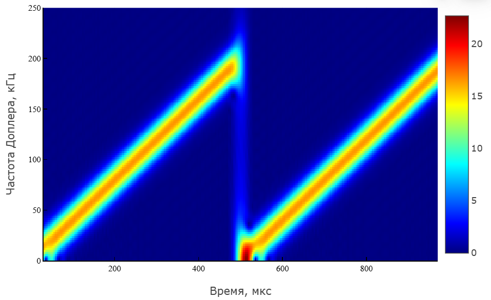 object phased fmcw waveform 5 ru