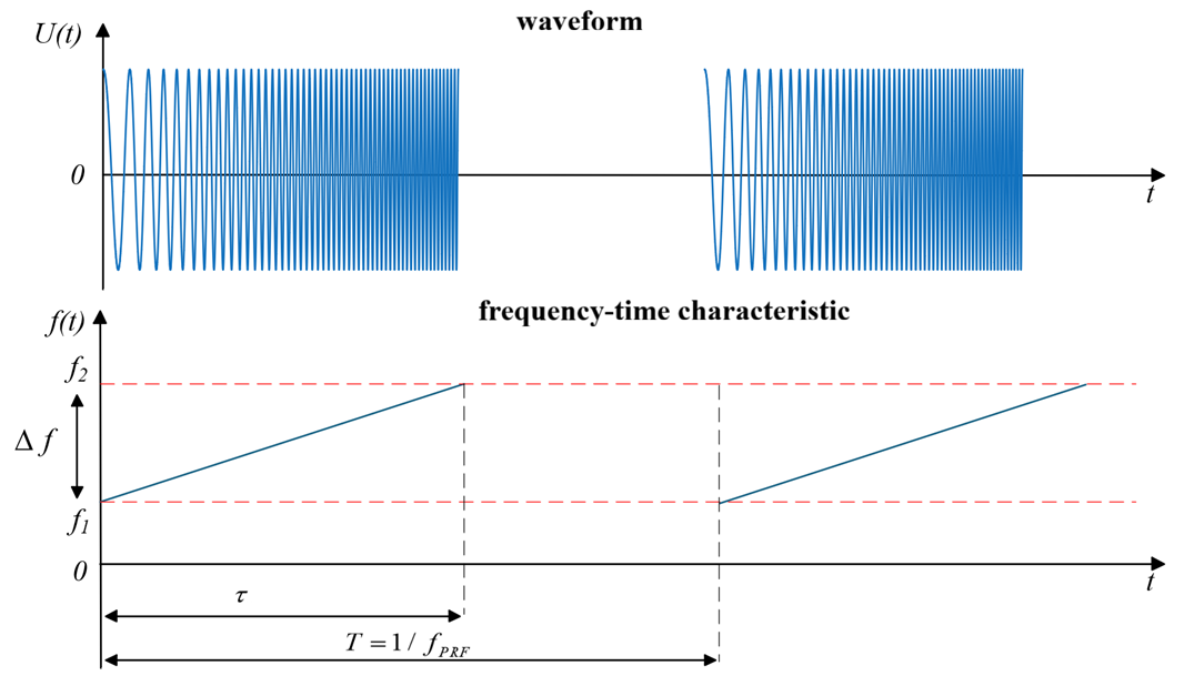object phased linear waveform 1 cn