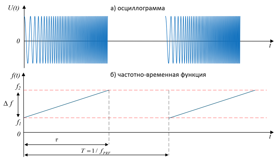 object phased linear waveform 1 ru