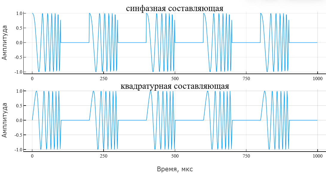 object phased linear waveform 2 ru