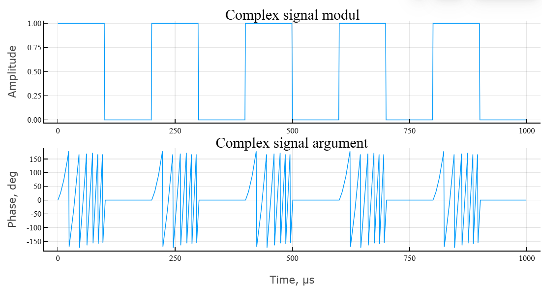 object phased linear waveform 3 cn