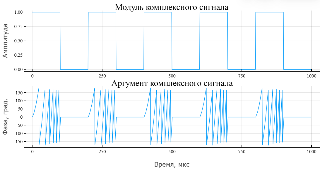 object phased linear waveform 3 ru