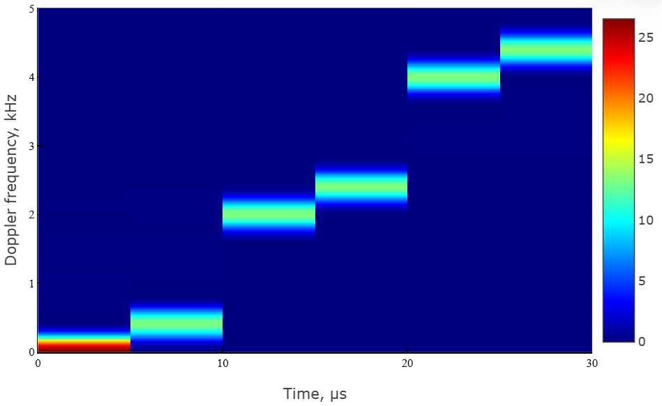 object phased mfsk waveform 5 cn
