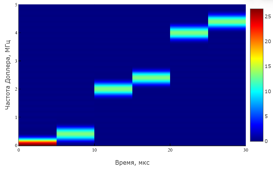 object phased mfsk waveform 5 ru