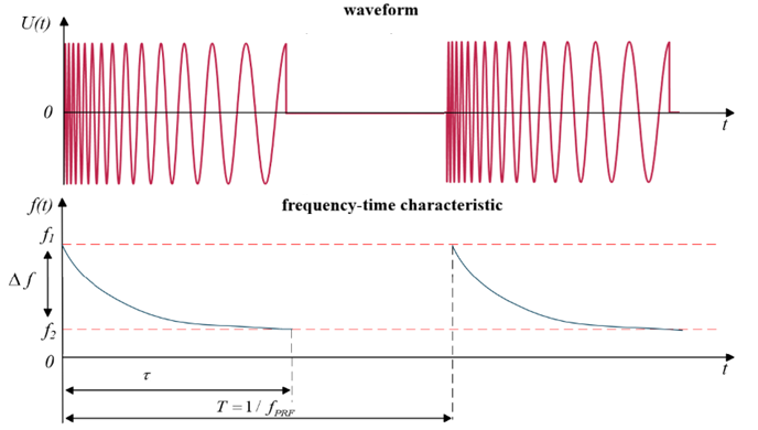 object phased nonlinear waveform 1 en