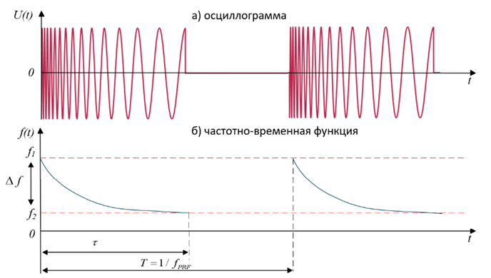 object phased nonlinear waveform 1 ru
