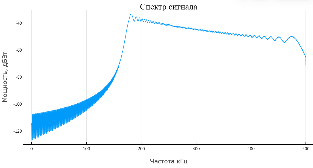 object phased nonlinear waveform 5 ru
