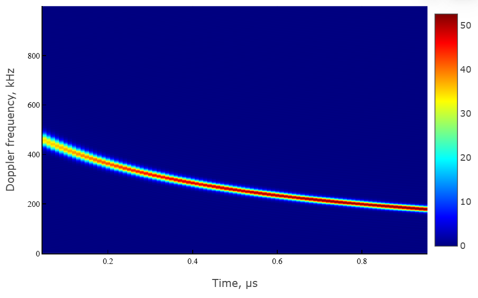 object phased nonlinear waveform 6 en