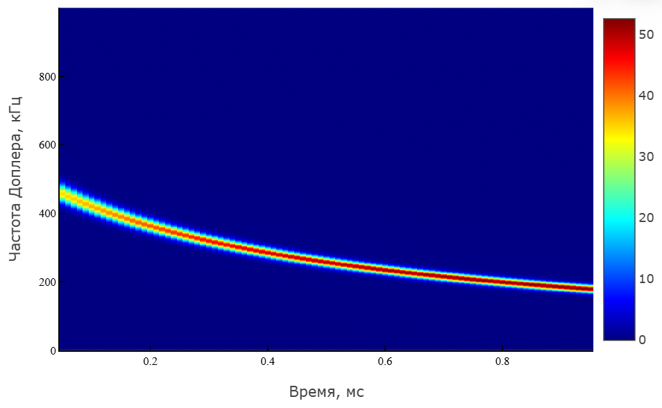 object phased nonlinear waveform 6 ru