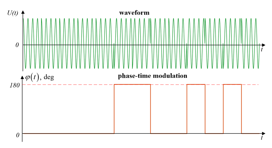 object phased phase coded waveform 1 cn