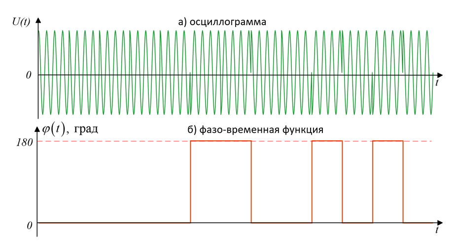 object phased phase coded waveform 1 ru