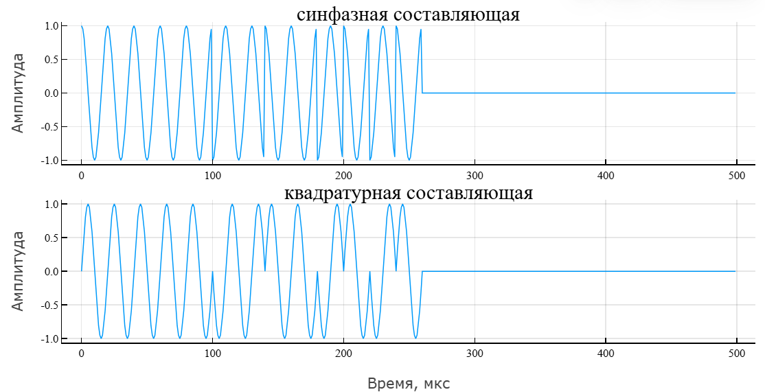 object phased phase coded waveform 2 ru