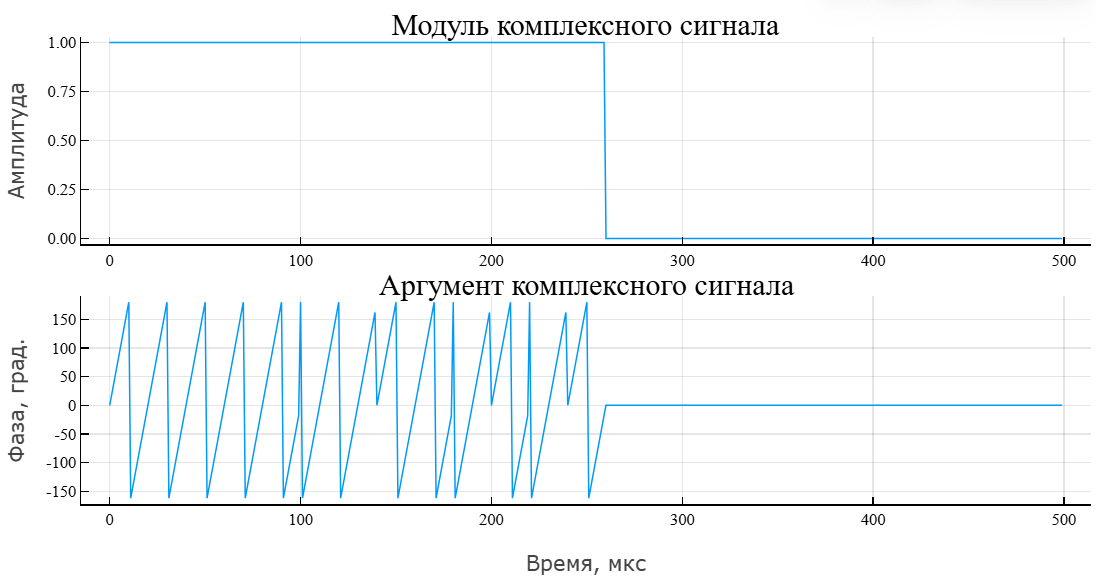 object phased phase coded waveform 3 ru