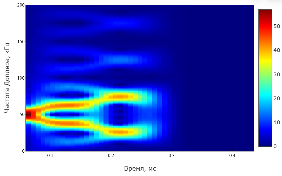 object phased phase coded waveform 5 ru