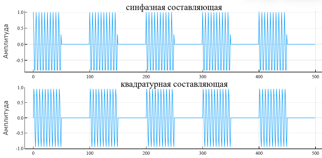 object phased rectangular waveform 1 ru