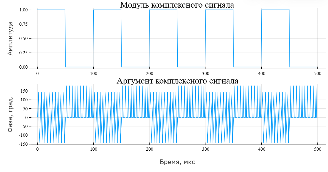 object phased rectangular waveform 2 ru