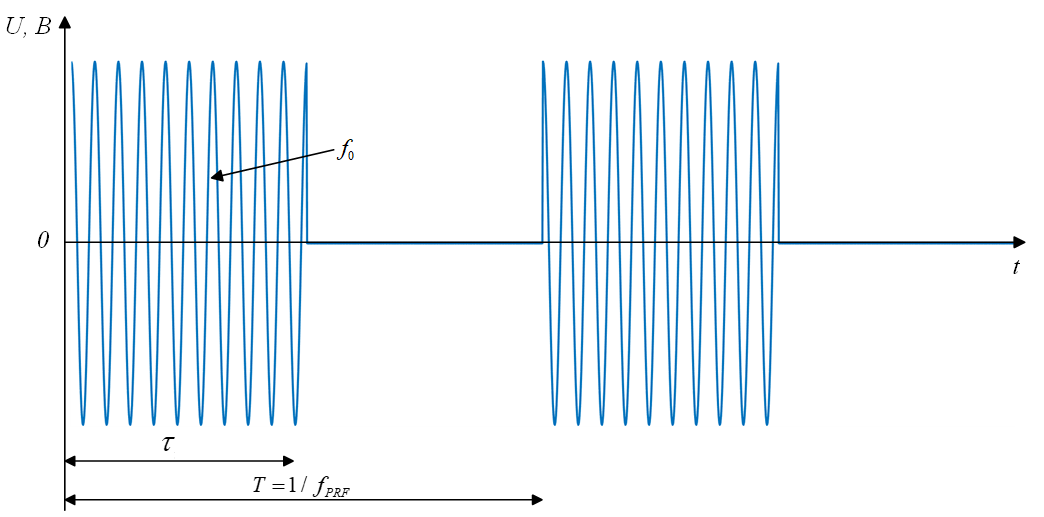 object phased rectangular waveform 3
