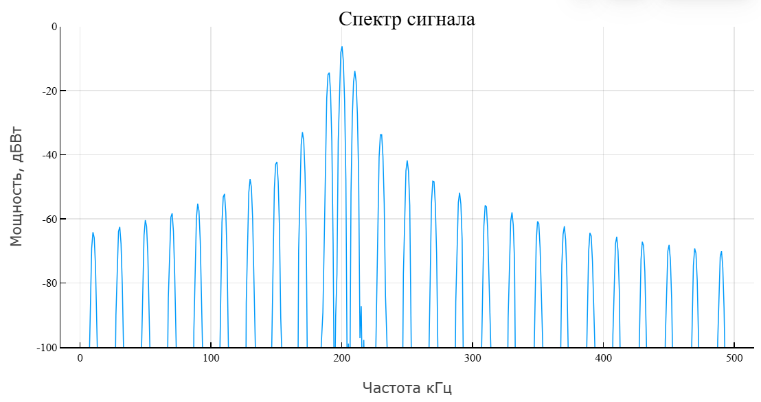 object phased rectangular waveform 4 ru