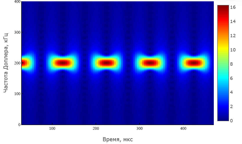 object phased rectangular waveform 5 ru