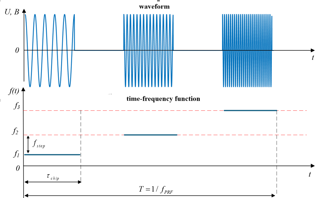 object phased stepped waveform 1 en