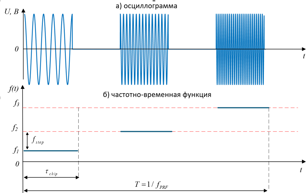 object phased stepped waveform 1 ru