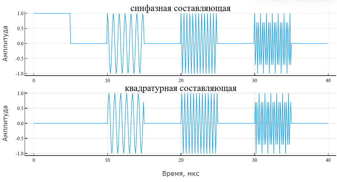 object phased stepped waveform 2 ru