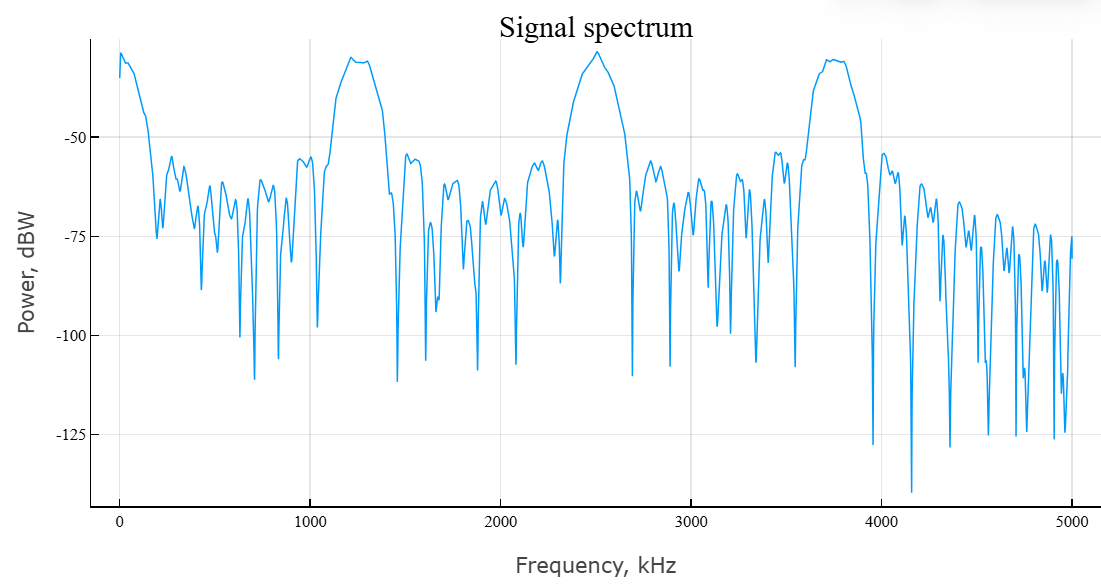 object phased stepped waveform 4 cn