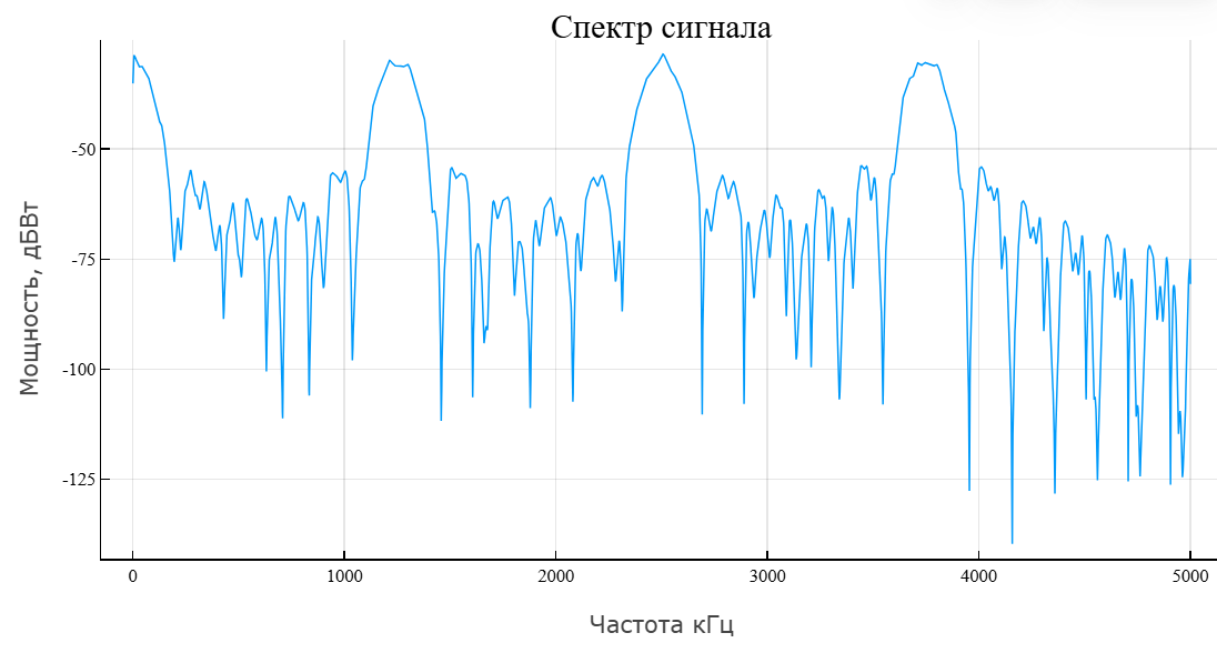 object phased stepped waveform 4 ru
