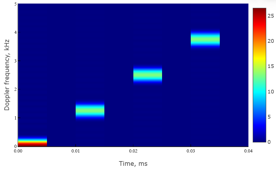 object phased stepped waveform 5 cn