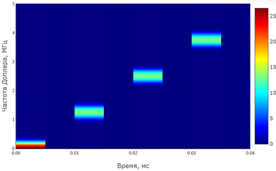 object phased stepped waveform 5 ru