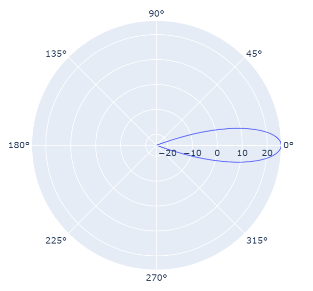 so gaussian antenna element