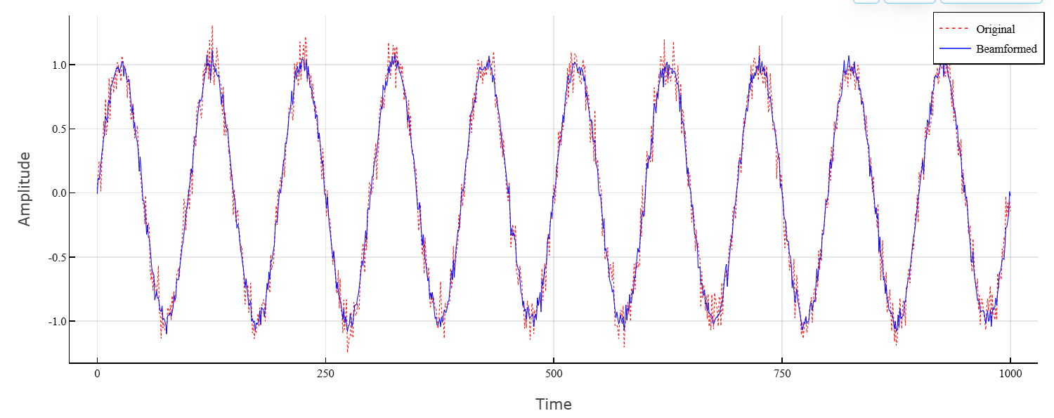 so phase shift beamformer 2