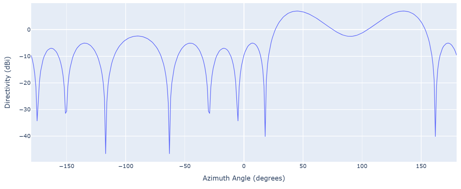 so phase shift beamformer 3