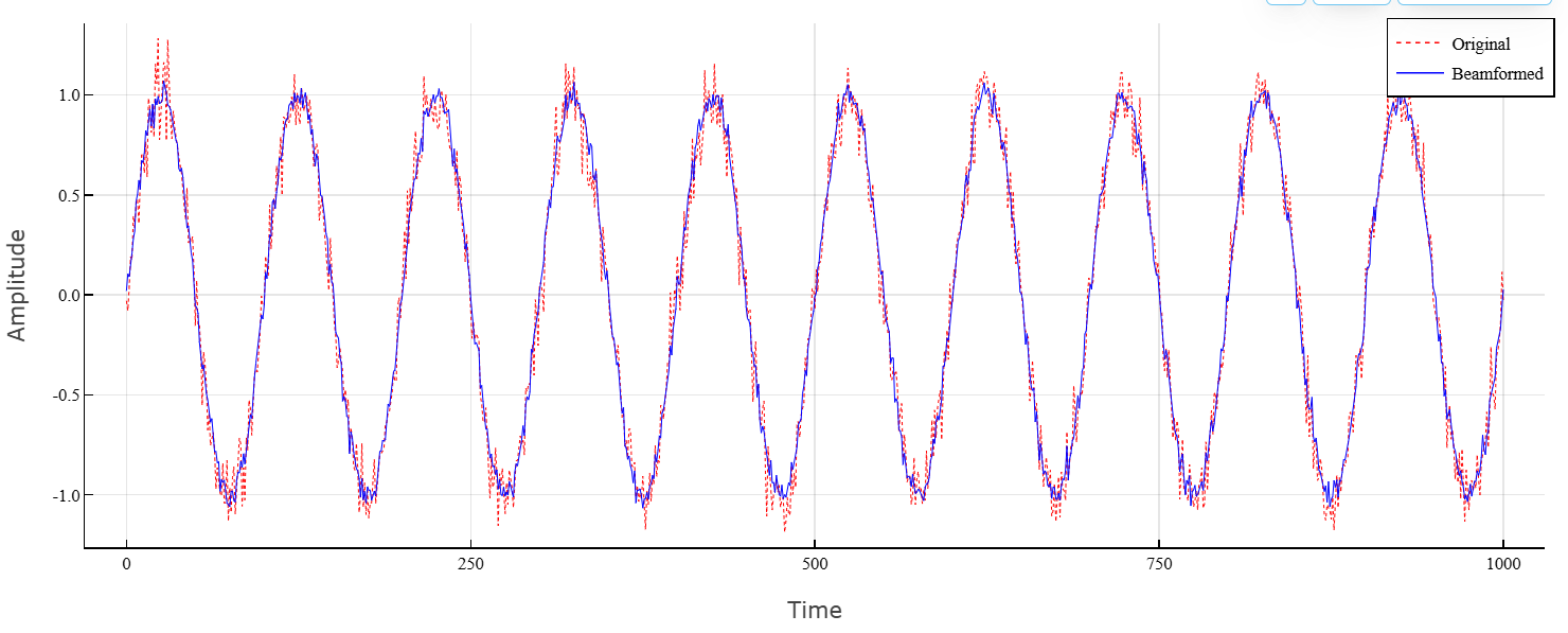 so phase shift beamformer