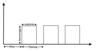 pulse generator parameter effects