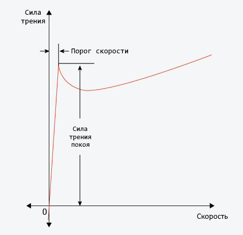 translational friction 2