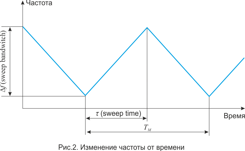 fmcw waveform 1