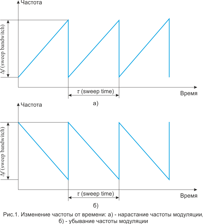 fmcw waveform 2